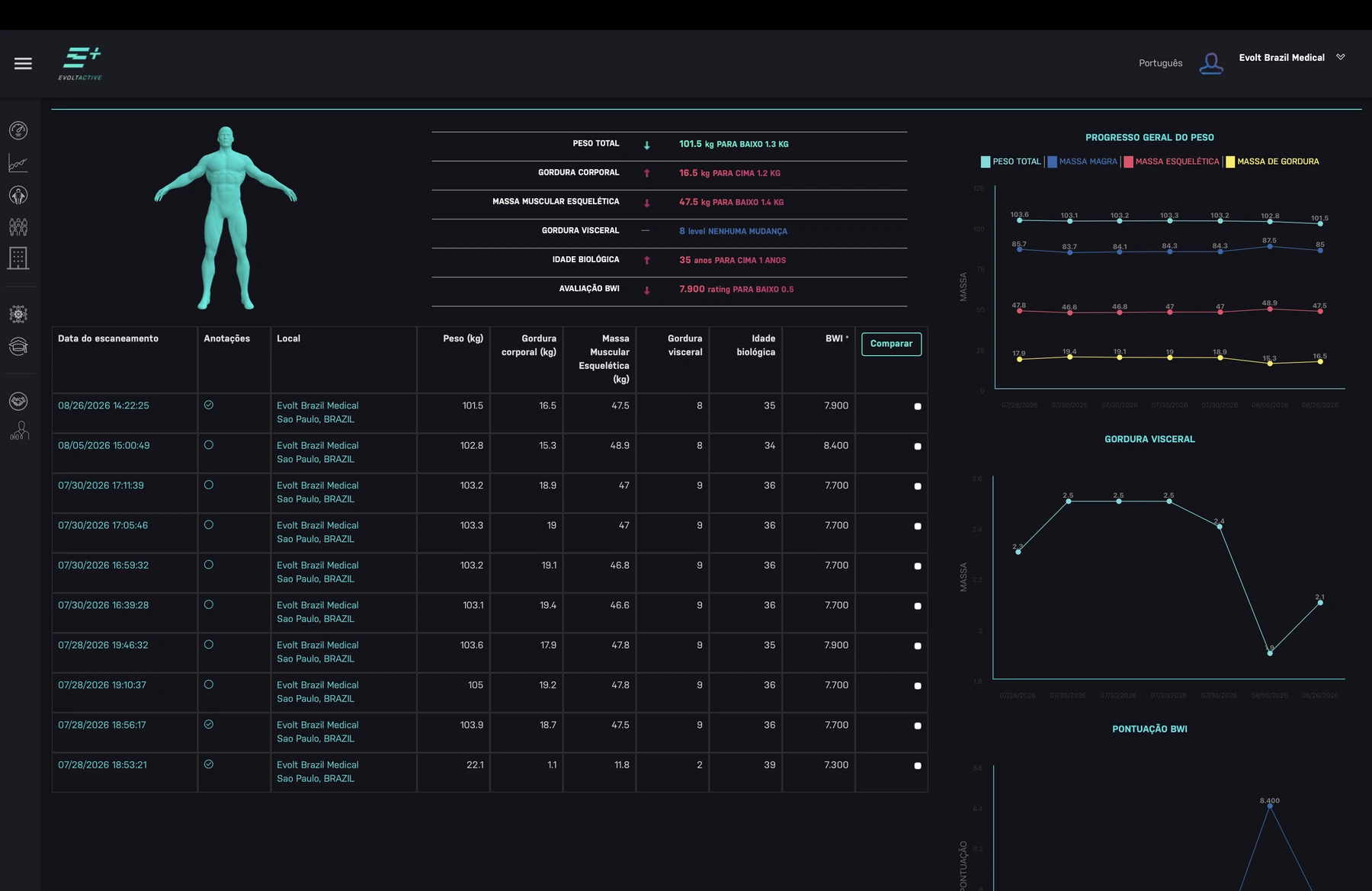Dashboard do Evolt Insights com BWI agregado
